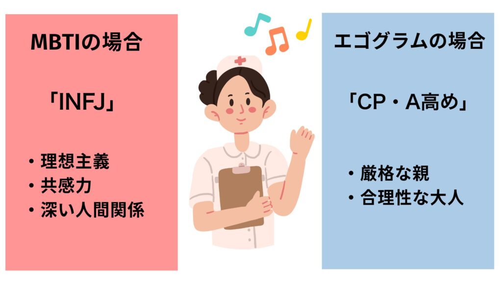 Differences in Analysis Based on MBTI and Ego Gram for a Certain Nurse